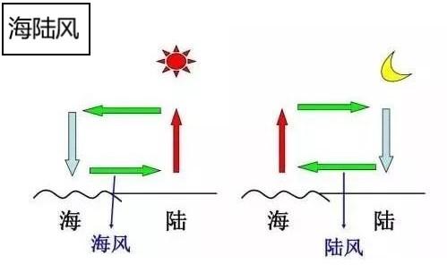 海陆风白天图片