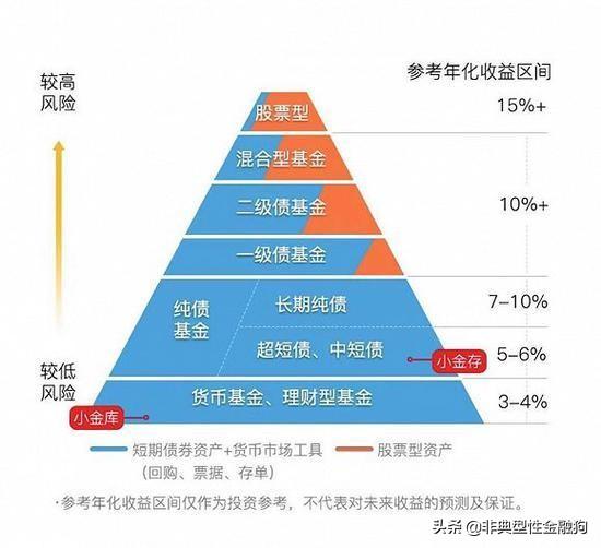 基金能不能随时拿回，基金能不能随时拿回来？