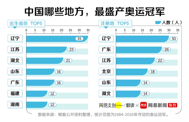 中国奥运冠军各省排名，全国各省奥运奖牌排名（全中国奥运冠军最多的省份）