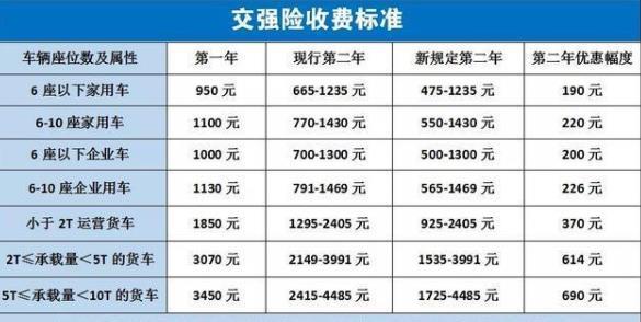 五折是多少，交强险不再是以前的950元（七点五折是多少）