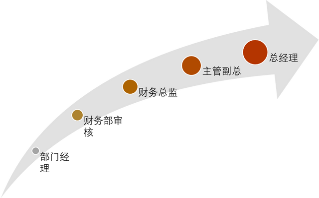 报账流程，公司费用报销制度及流程（最新费用报销设计流程+账务处理出炉）