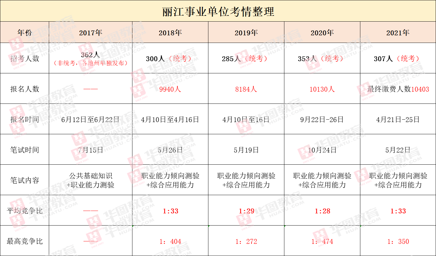 迪庆州事业单位（21年云南事业单位招聘最终报名数据）