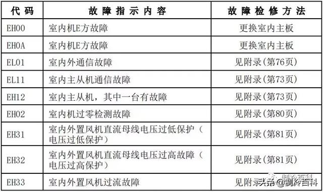 空调常见故障代码及处理方法，空调常见故障代码和维护保养方法介绍（最新最全┃美的空调故障代码手册大全）