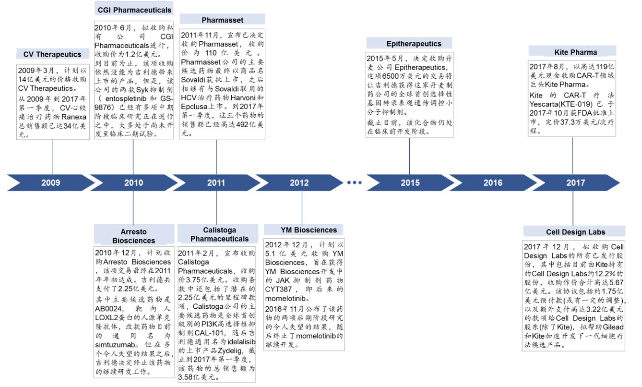 吉利德公司（公司深度）