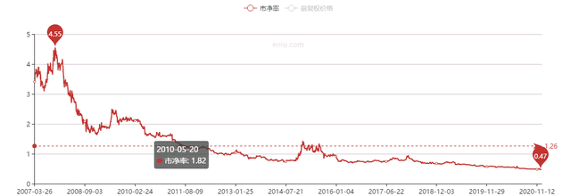 后复权股价是什么意思,股票复权（银行股股价到底了么）