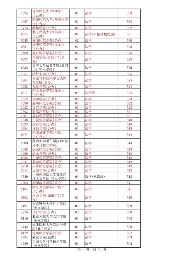 燕京理工学院2021年分数线，高考多少分可以上燕京理工学院（<历史组>法学专业录取数据）