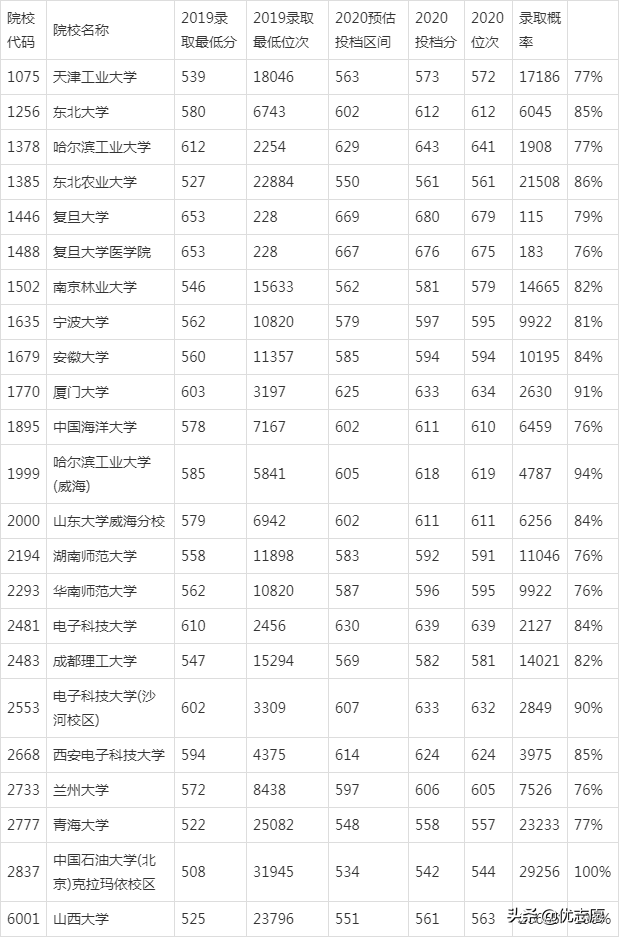 什么是辅助排序分，辅助列排序方法（2020使用优志愿模拟填报）