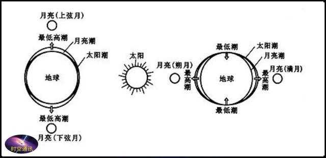 一般来讲涨潮和落潮的主要原因是，一般来讲涨潮和落潮的主要原因是什么引力（为什么大海每天会涨潮和落潮）