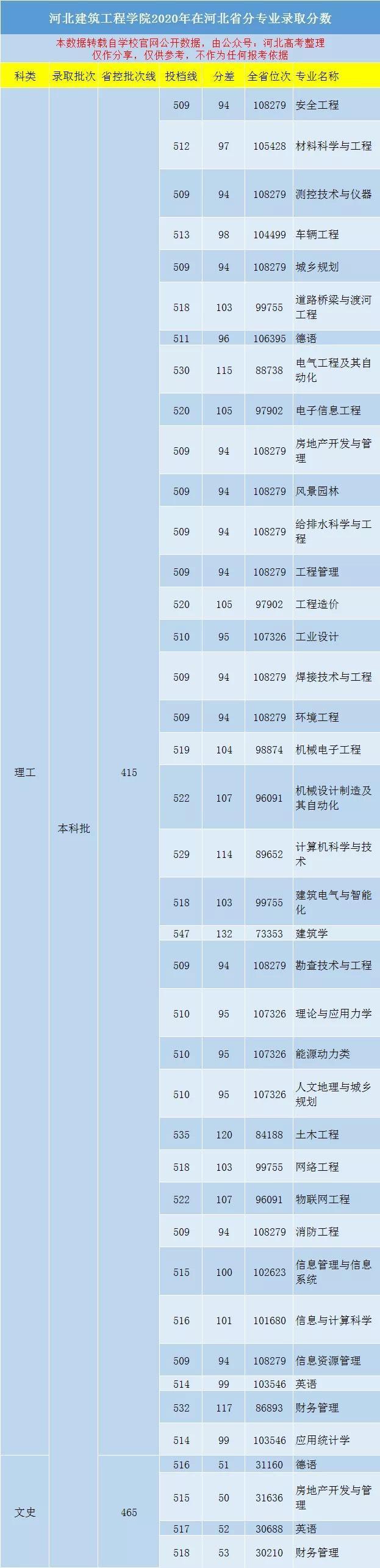 石家庄铁道大学录取分数线是多少，2022年石家庄铁道大学在甘肃的录取分数线是多少（石家庄铁道大学、河北建筑工程学院2020年在河北分专业录取分）