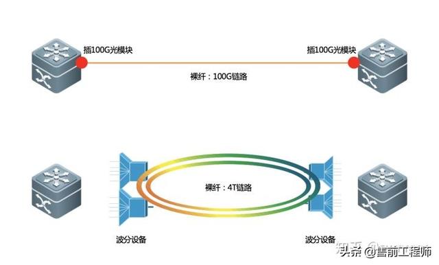mstp专线是什么意思，mstp专线用什么设备（裸纤、专线、SDH、MSTP、MSTP+、OTN、PTN、IP-RAN）