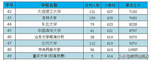 湖南985大学名单，湖南985大学名单排名榜（2020高考湖南省985大学理科分数线、投档数、最低排名总结）