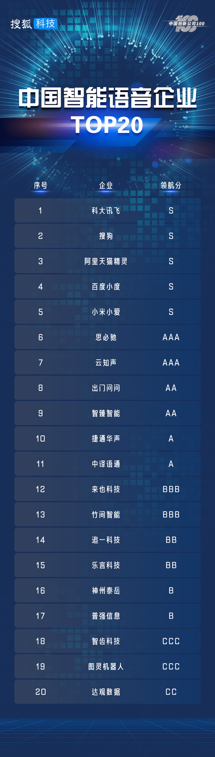 对话智能机器人哪个好（智能语音榜单TOP20）