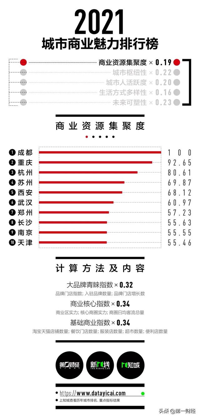 珠海是几线城市，2022年珠海是几线城市（2021最新一到五线城市排名官宣）