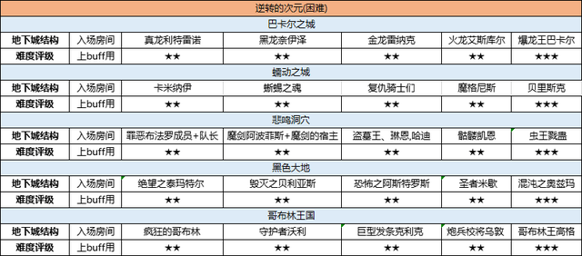 DNF：逆转的次元怎么玩的？我全忘了！副本攻略看这里
