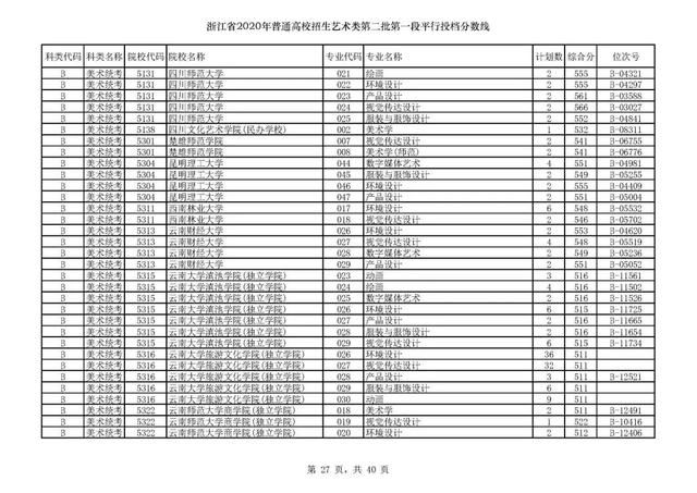 浙江一本分数线，31省区市高考分数线全部公布（2020浙江高考一段各院校录取投档线汇总）