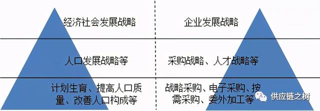 集中采购和战略采购，采购战略与战略采购