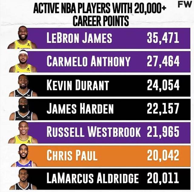 开拓者的当家球星是谁有什么特征，开拓者队当家球星（现役共7位20000分先生）