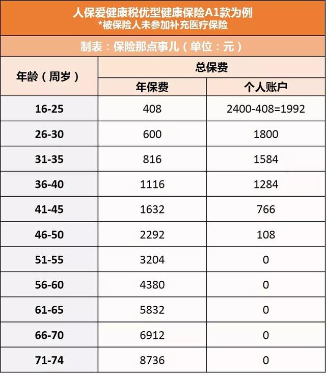 税优险是什么保险（省税、带病投保与保证续保）