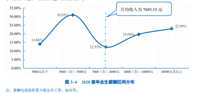 上海财经大学就业，上海财经大学就业去向（财经学院毕业生薪酬大曝光）