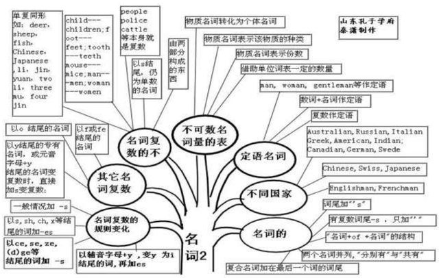 30张思维导图英语，50张高清图包含初中阶段所有语法知识