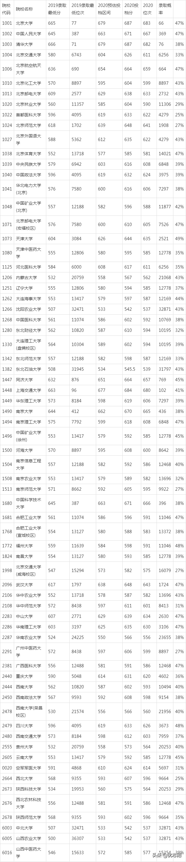 什么是辅助排序分，辅助列排序方法（2020使用优志愿模拟填报）