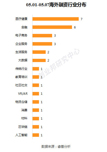 弘量研究（全球投融资周报）