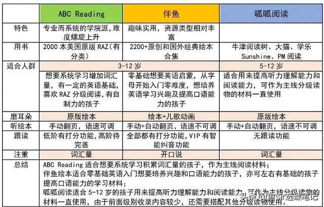 英语分级abc，呱呱阅读与ABCReading孰优孰劣