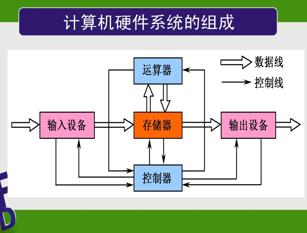 计算机硬件包括哪5个部分（计算机硬件系统的组成）