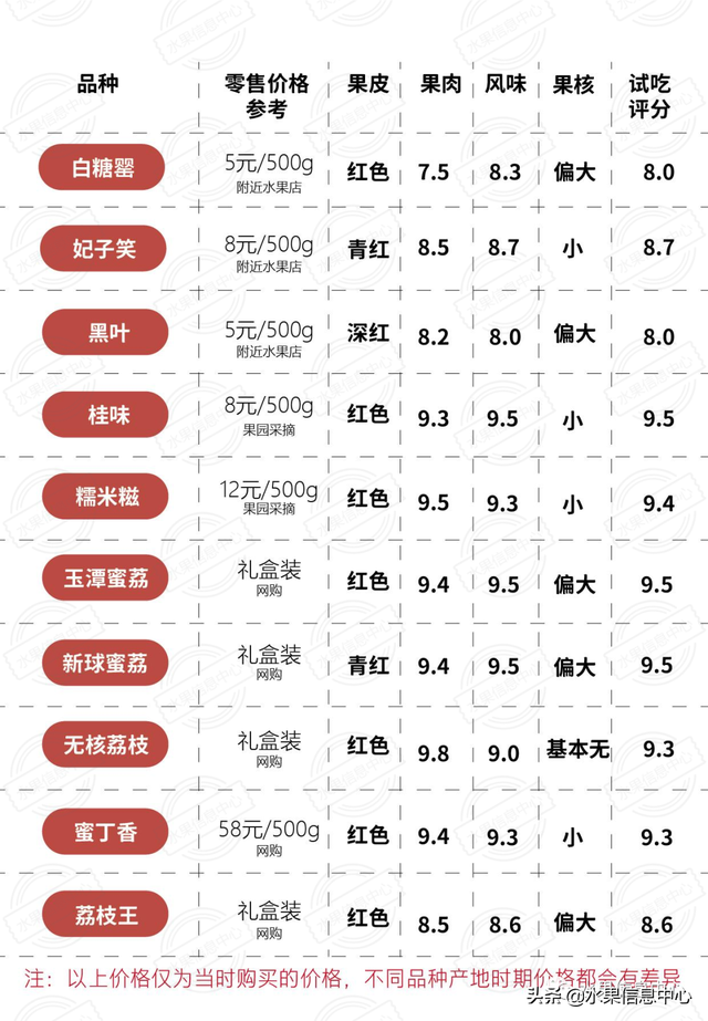 盘点15种常见荔枝，荔枝品种哪个最贵（桂味、糯米糍、新球蜜荔、无核荔枝等）