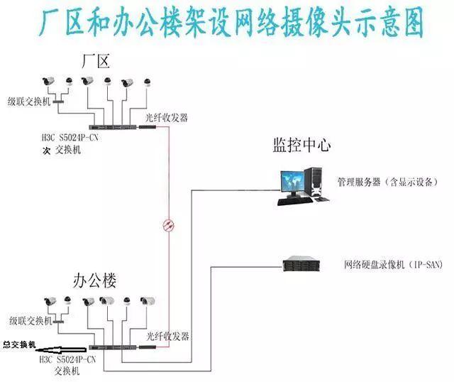 各种类型网络视频监控系统拓扑图