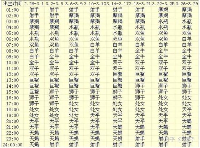 一月星座是什么座，一月的星座是哪个星座（如何查询你的上升星座）