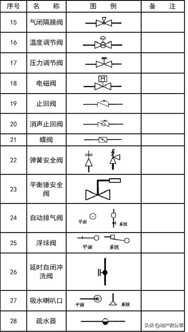 图纸上的焊接符号大全，焊接图纸符号标注大全（暖通空调、给排水、消防CAD图例符号大全与画法）