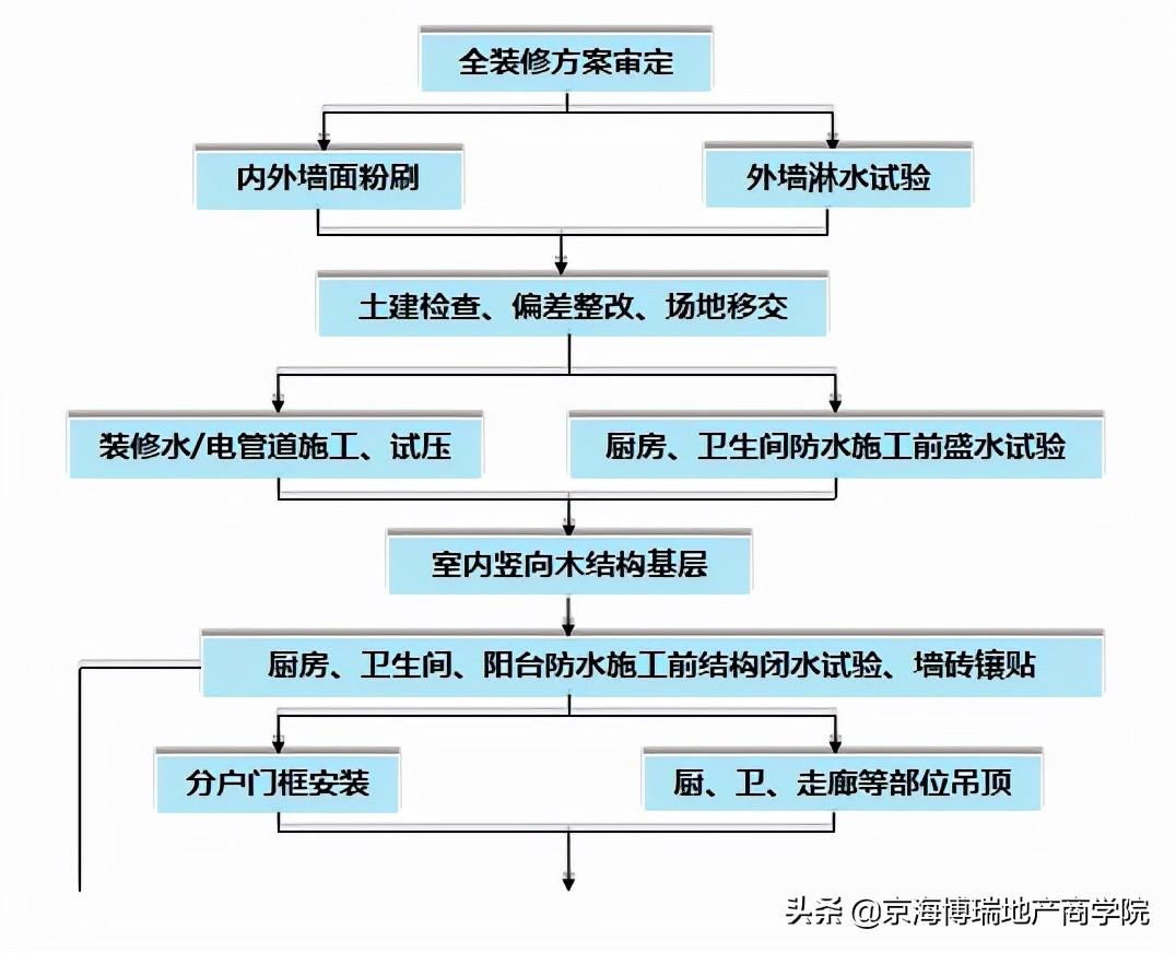 工程材料管理制度，工程材料管理制度和流程（某地产集团材料管理制度精装修制度）