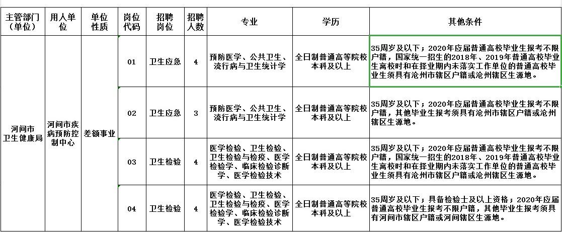 河间吧招聘（河间疾控中心紧急公开招聘15人）