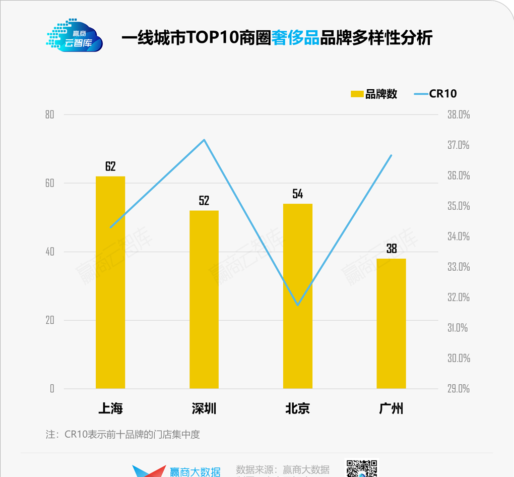 辛普森指数越高代表什么，辛普森多样性指数越高（一线城市TOP10商圈品牌多样性大PK）