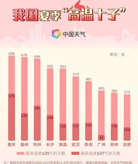 中国三大火炉（中国三大火炉、四大火炉、十大火炉）