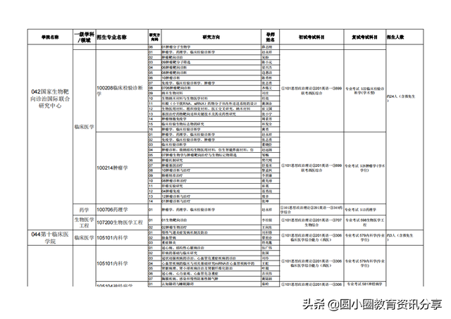 广西医科大学2020年接收推荐免试生申请攻读硕士学位研究生简章，广西医科大学推免条件（广西医科大学2021年硕士研究生拟招人数、专业目录一览表）
