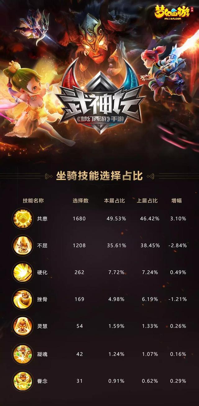 梦幻西游坐骑技能，梦幻西游坐骑辅助技能学几级好（坐骑技能哪个最给力）