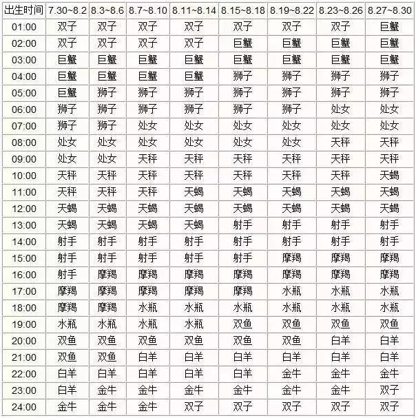 双鱼上升星座是什么座，双鱼的上升星座（十二星座月亮、上升、下降、金星星座对照表）