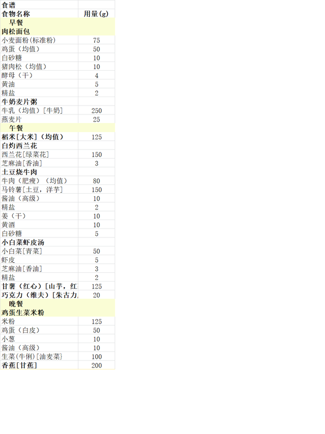 13-18岁青少年营养食谱，13-18岁青少年营养早餐（14-18岁正常及减肥人群配餐）