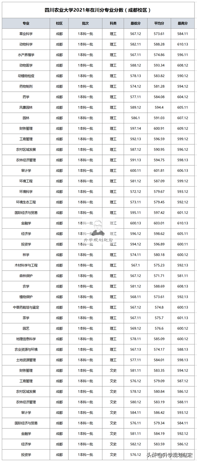 四川农业大学调档线，四川农业大学2018年各省及各专业录取分数线及最低录投档线（四川农业大学2021年在川最高611分）