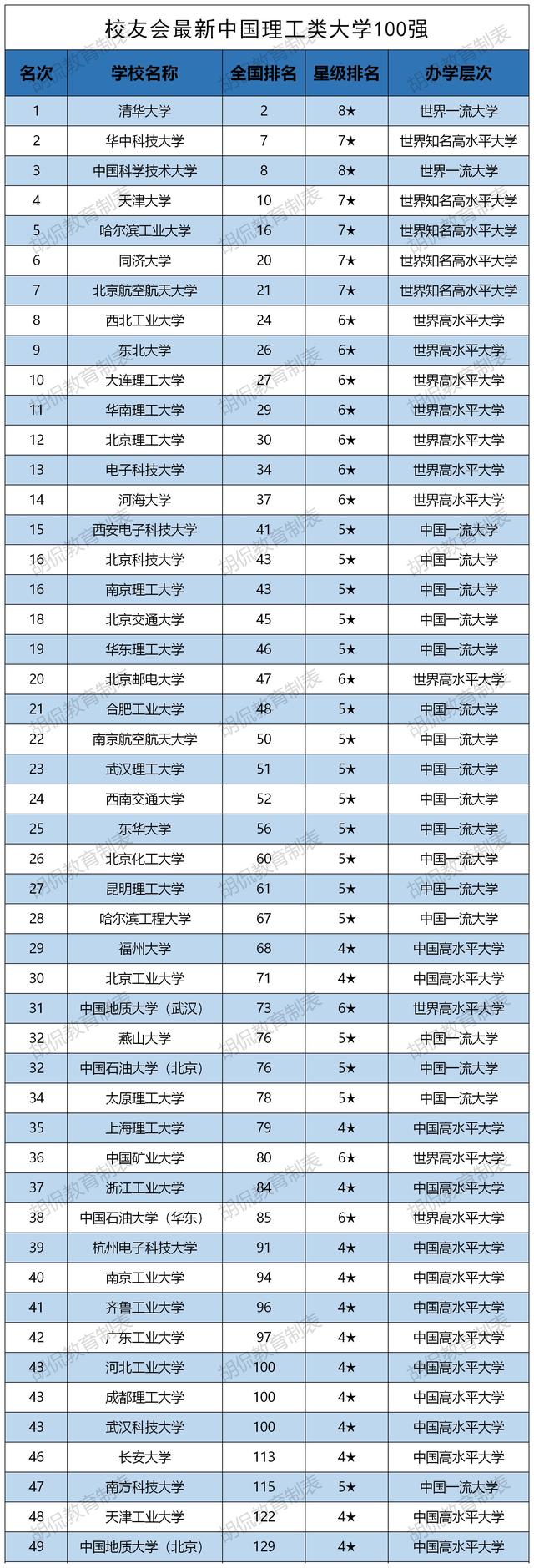中国理科大学排名，求全国一本理科大学排名（最新中国理工类大学100强）