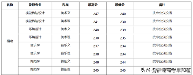 莆田学院分数线，莆田学院宿舍条件怎么样是几本大学（福建省38所本科大学2020年专业录取分公布）