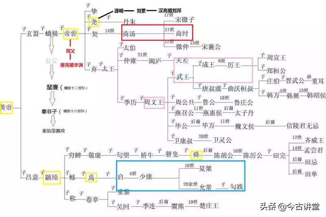 舜的后代都有哪些姓的后代，舜的子孙姓什么（为何尧、禹都是黄帝的四世孙）