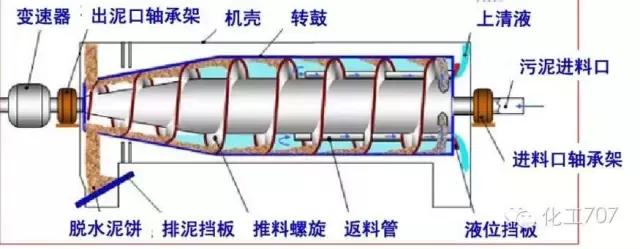 离心机工作原理，离心机原理（图文讲解各种离心机工作原理及应用）