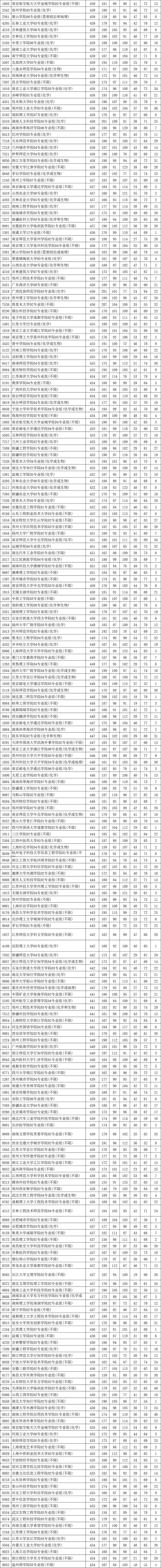 2021年江苏征集志愿本科院校名单，2021江苏征集志愿时间各批次-江苏征集志愿的院校名单2021（2021年江苏普通本科投档表——物理类）