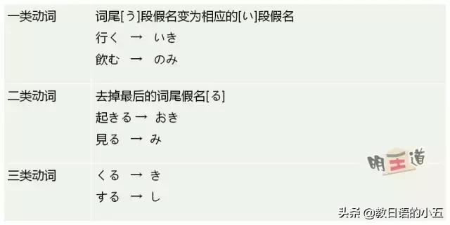 日语动词连体形式,就连日本人都很少知道日语中这七大活用形动词 日语动词连体形式,就连日本人都很少知道日语中这七大活用形动词