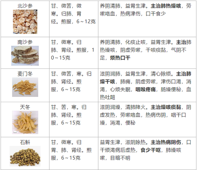 十大补血中药材，十大补血食物排名（性能、用法、功效全在这了）