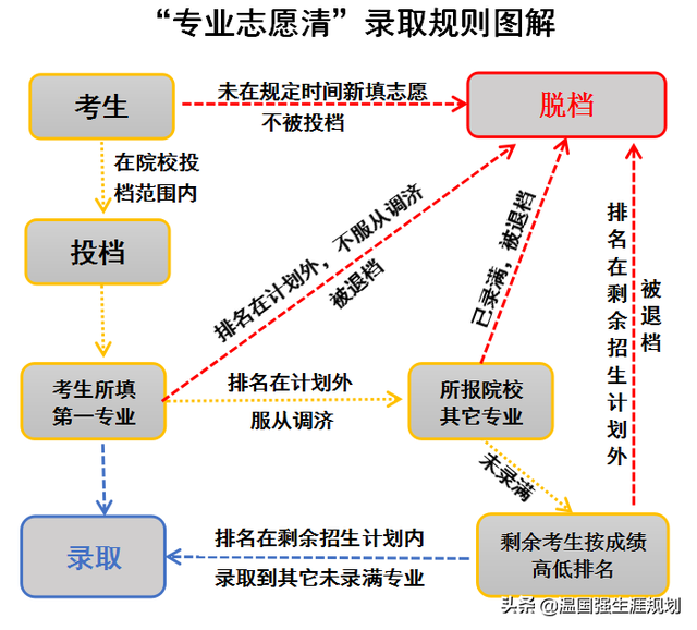 脱档是什么意思，中考脱档是什么意思（内蒙古高考录取规则“专业志愿清”深度解析）