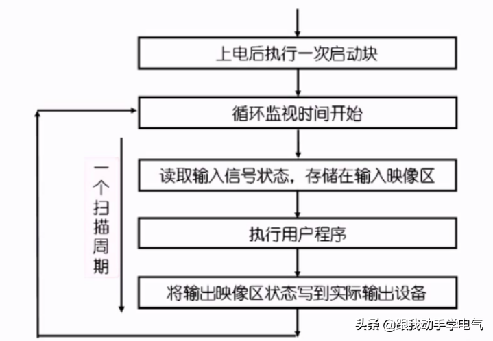 plc的工作方式是什么（PLC工作原理的介绍）